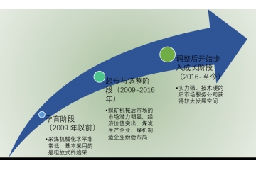 1、煤炭綜采設(shè)備后市場的發(fā)展歷程