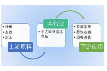 中式面點速凍食品行業(yè)主要經(jīng)營模式及技術(shù)趨勢（附報告目錄）