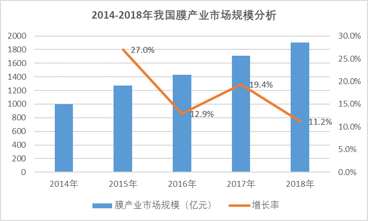 膜行業(yè)在水處理及海水淡化等領(lǐng)域具有良好的應(yīng)用前景（附報告目錄）(圖2)
