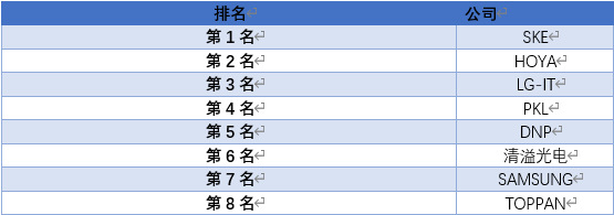 平板顯示大屏化，掩膜版產(chǎn)業(yè)鏈需求前景較好（附報告目錄）(圖1)