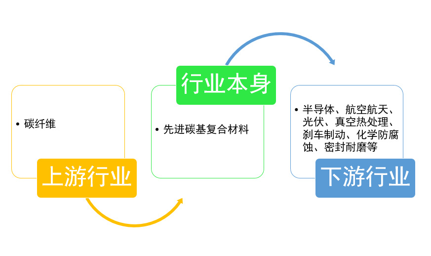 先進碳基復(fù)合材料行業(yè)下游需求旺盛，發(fā)展空間較大（附報告目錄）(圖1)