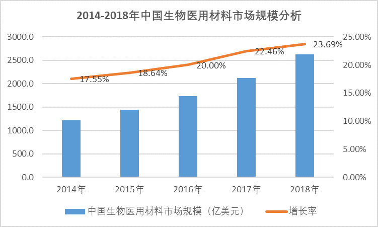 2020-2026年生物醫(yī)用材料行業(yè)深度研究及投資前景預(yù)測報告(圖1)