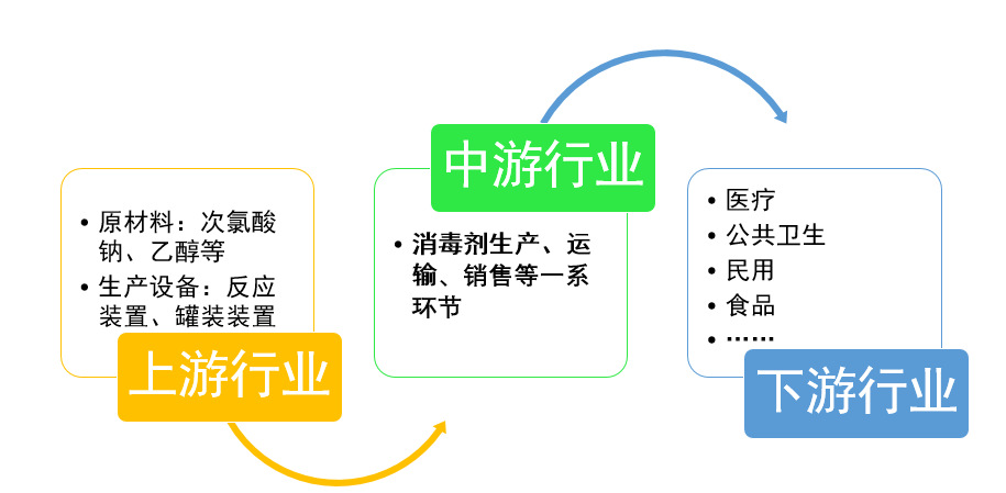 消毒劑行業(yè)市場(chǎng)規(guī)模及行業(yè)競(jìng)爭(zhēng)格局分析（附報(bào)告目錄）(圖1)