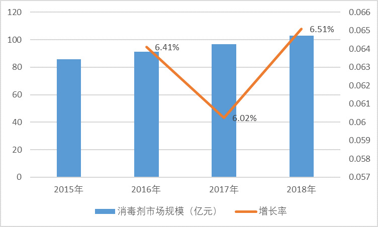 消毒劑行業(yè)市場(chǎng)規(guī)模及行業(yè)競(jìng)爭(zhēng)格局分析（附報(bào)告目錄）(圖2)
