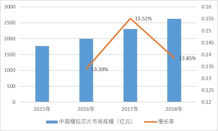 模擬芯片行業(yè)技術(shù)發(fā)展情況及市場(chǎng)前景分析預(yù)測(cè)（附報(bào)告目錄）(圖3)