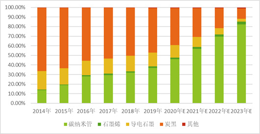 碳納米管將成為鋰電池領(lǐng)域的主流導(dǎo)電劑（附報告目錄）(圖2)