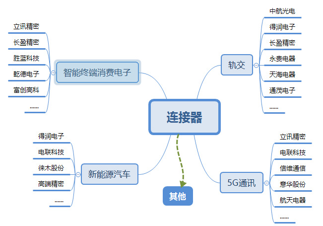 連接器行業(yè)全景調(diào)查分析與行業(yè)發(fā)展前景預測報告（2020-2026年）(圖1)