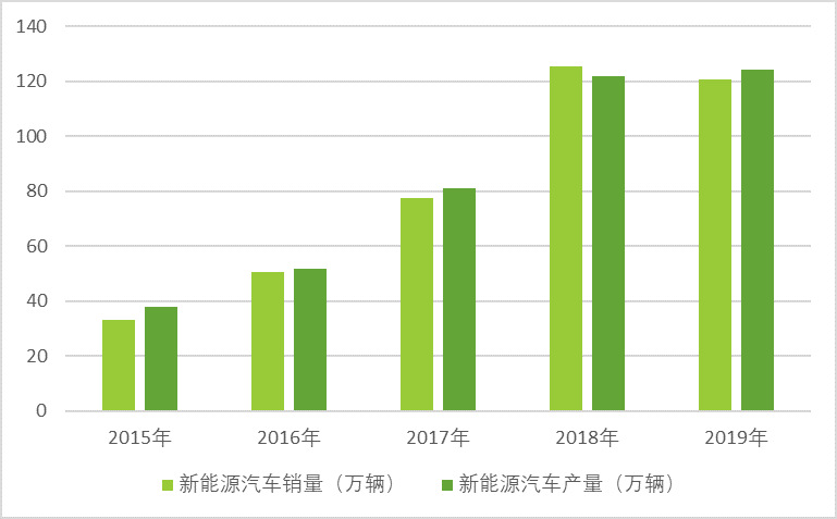 新能源汽車：國(guó)家政策大力支持，新能源汽車長(zhǎng)期趨勢(shì)向好(圖3)