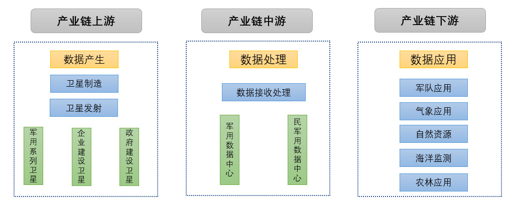 衛(wèi)星應用產業(yè)鏈分析、技術特點與發(fā)展趨勢分析（附報告目錄）(圖2)