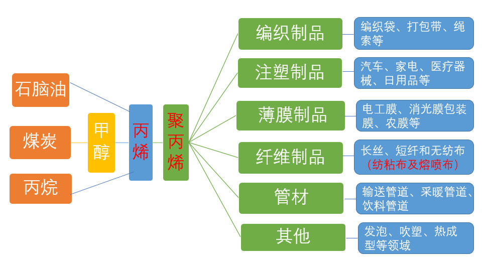 丙烯、聚丙烯（PP）和熔噴布的關(guān)系鏈及聚丙烯產(chǎn)能前十大企業(yè)分析（附報告目錄）(圖1)