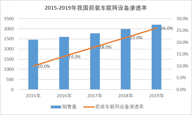 2020-2026年中國(guó)車(chē)聯(lián)網(wǎng)行業(yè)全面發(fā)展分析及投資前景預(yù)測(cè)報(bào)告(圖1)