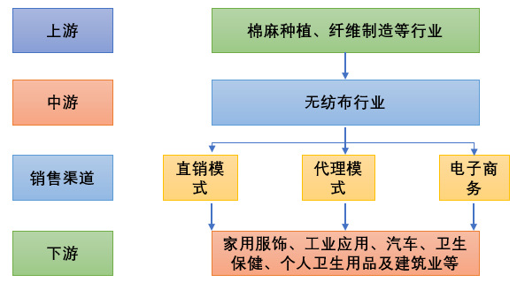 無紡布產(chǎn)業(yè)鏈分析、競爭格局及主要企業(yè)分析（附報告目錄）(圖1)