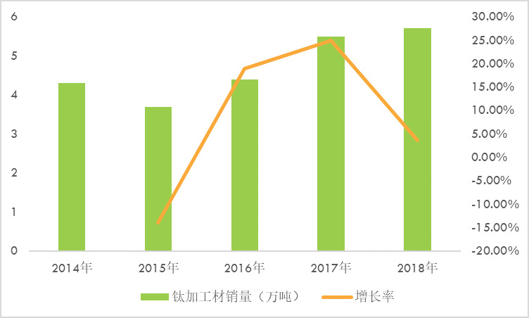 2020-2026年鈦產(chǎn)業(yè)全面調(diào)研與投資前景預(yù)測(cè)報(bào)告(圖2)