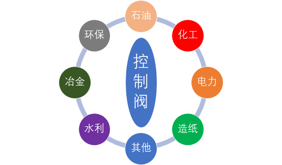 2020-2026年控制閥行業(yè)細(xì)分市場需求分析與前景預(yù)測報告(圖1)