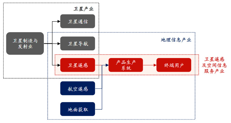 “十四五”衛(wèi)星遙感及空間信息服務(wù)行業(yè)深度調(diào)研與投資前景預(yù)測報(bào)告(圖1)
