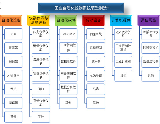 2020-2026年工業(yè)自動化控制系統(tǒng)裝置制造行業(yè)全景調(diào)查與前景預測報告(圖1)