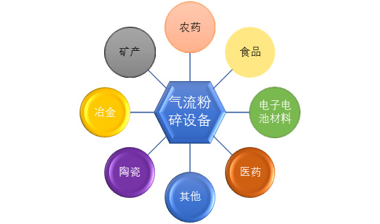 2020-2026年氣流粉碎設(shè)備行業(yè)產(chǎn)銷規(guī)模與投資戰(zhàn)略咨詢報(bào)告(圖1)
