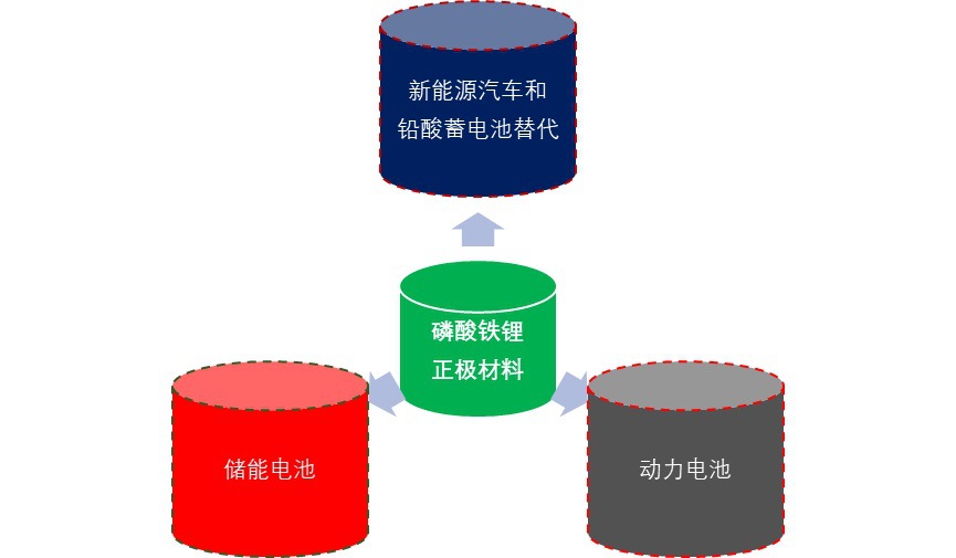 2020-2026年中國磷酸鐵鋰正極材料行業(yè)市場(chǎng)深度分析及投資前景預(yù)測(cè)報(bào)告(圖1)