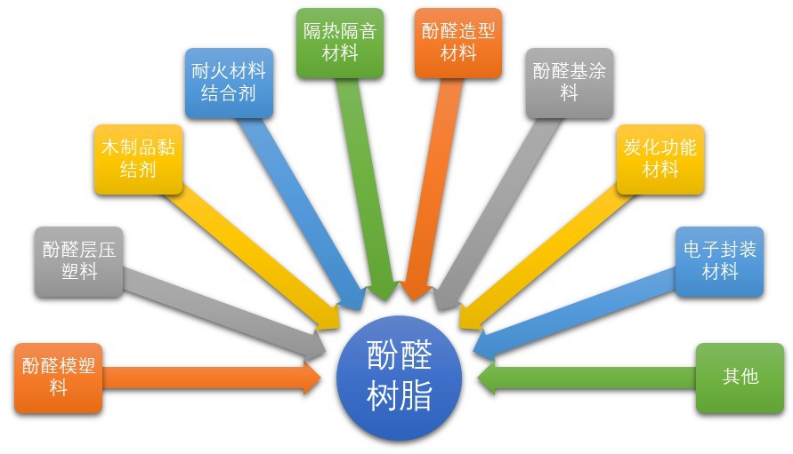 2020-2026年酚醛樹(shù)脂行業(yè)深度調(diào)研及投資前景預(yù)測(cè)報(bào)告(圖2)