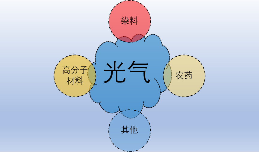 光氣行業(yè)水平及特點分析（附報告目錄）(圖1)
