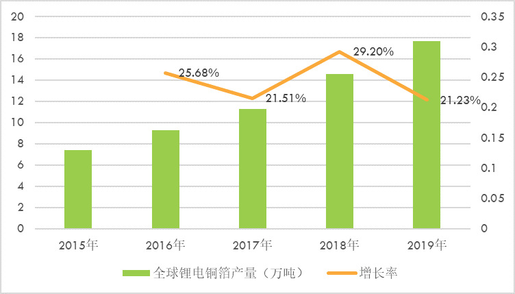 國內(nèi)外鋰電銅箔行業(yè)技術(shù)水平及主要企業(yè)競爭分析(圖2)