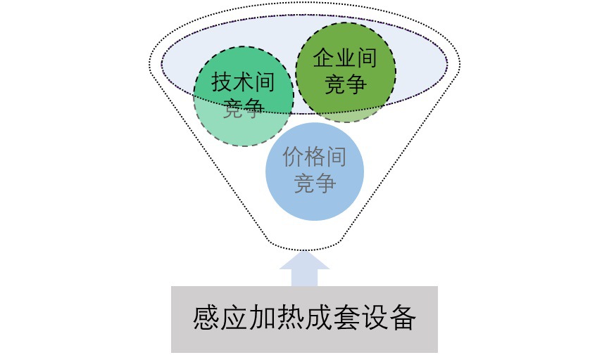 2020-2026年國(guó)內(nèi)外感應(yīng)加熱成套設(shè)備市場(chǎng)供需格局及前景預(yù)測(cè)報(bào)告(圖1)