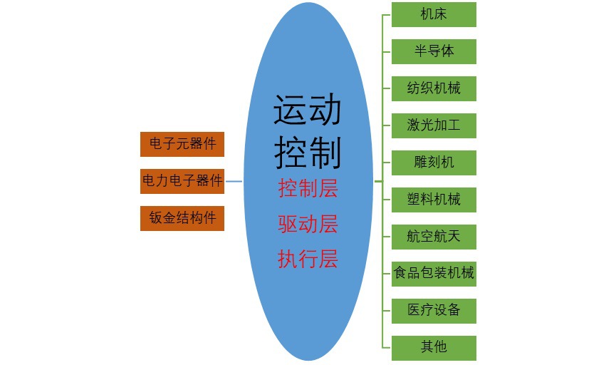 2020-2026年運動控制行業(yè)深度調(diào)研及前景預(yù)測報告(圖1)