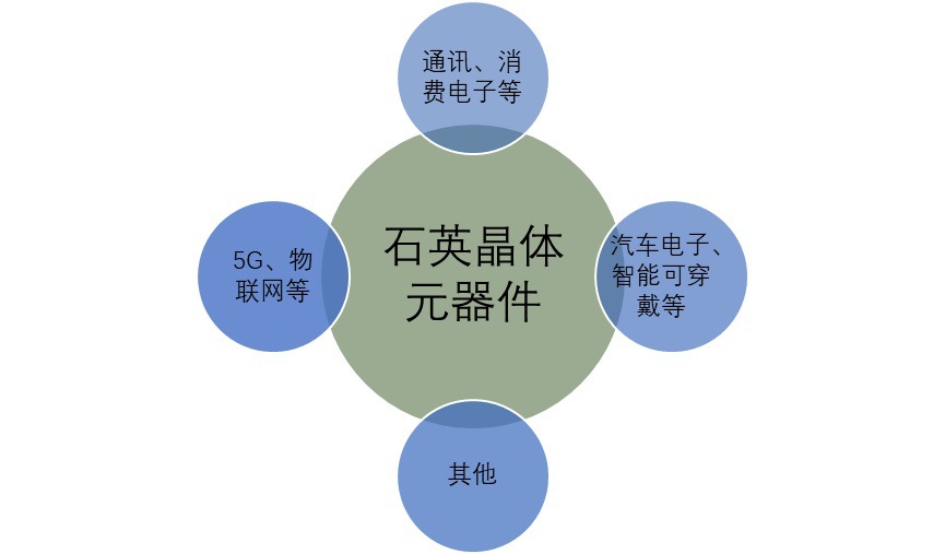 2020-2026年石英晶體元器件行業(yè)市場前瞻與投資前景預(yù)測報告(圖1)