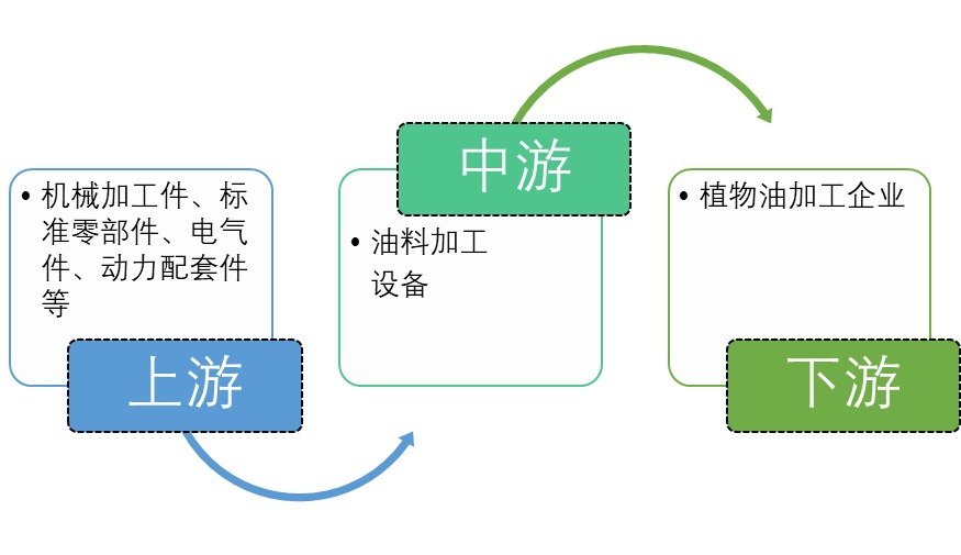 油料加工設備行業(yè)競爭程度與發(fā)展有利驅(qū)動因素（附報告目錄）(圖1)