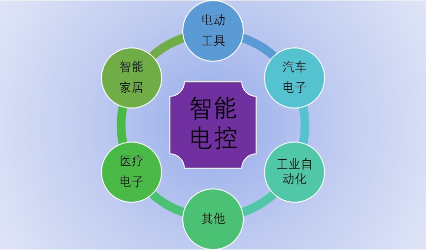 2020-2026年智能電控行業(yè)運行現(xiàn)狀與投資戰(zhàn)略咨詢報告(圖1)