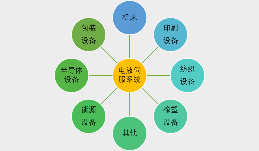 電液伺服系統(tǒng)行業(yè)發(fā)展現(xiàn)狀及風(fēng)險(xiǎn)性分析（附報(bào)告目錄）(圖1)