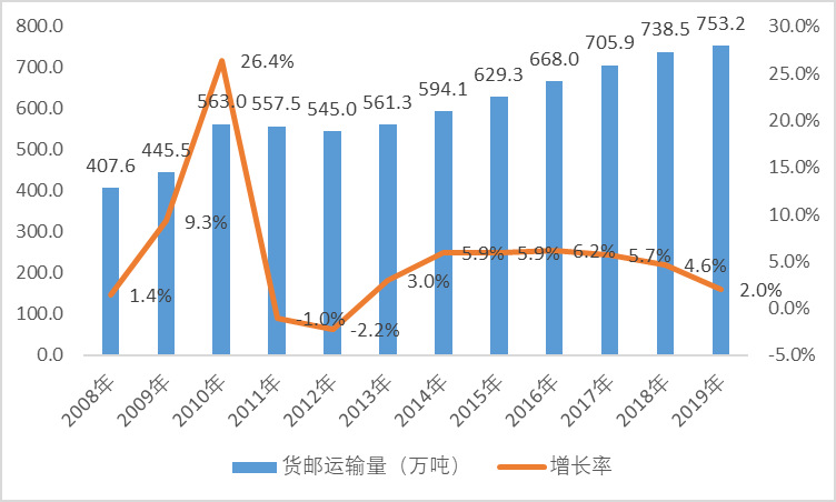 2020-2026年航空物流行業(yè)細(xì)分市場(chǎng)調(diào)研與前景預(yù)測(cè)咨詢(xún)報(bào)告(圖1)