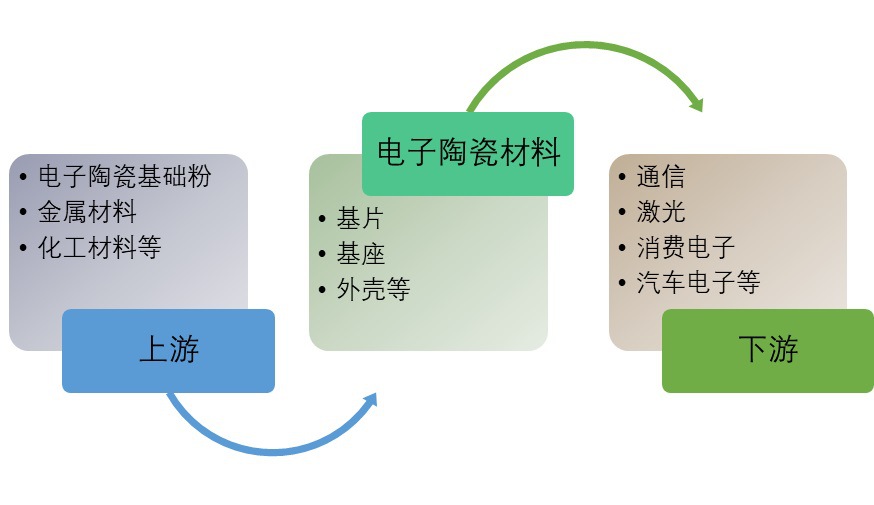 2020-2026年電子陶瓷行業(yè)細分產(chǎn)業(yè)調(diào)研與投資前景預(yù)測報告(圖1)