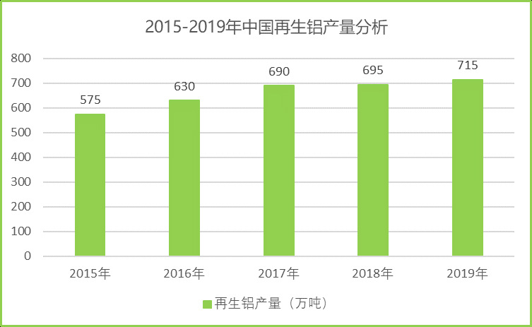 全球及中國再生鋁行業(yè)運(yùn)行發(fā)展分析（附報(bào)告目錄）(圖3)