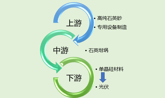 光伏用石英坩堝行業(yè)產(chǎn)業(yè)鏈分析及對(duì)其影響（附報(bào)告目錄）(圖1)