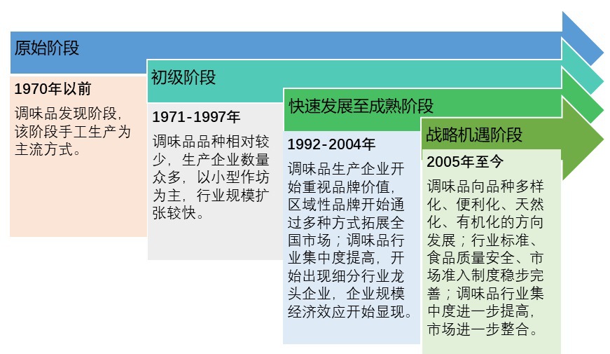 2020-2026年調(diào)味品行業(yè)運(yùn)行格局與前景咨詢報告(圖1)