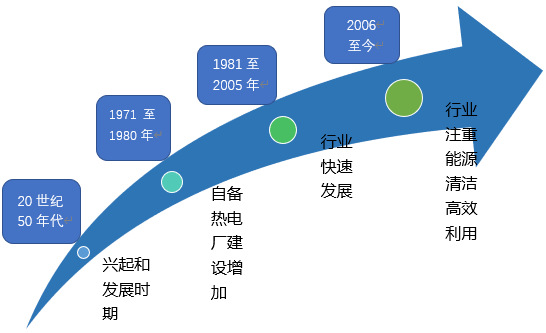 歐美熱電聯(lián)產(chǎn)供熱發(fā)展概況及國(guó)內(nèi)行業(yè)發(fā)展趨勢(shì)（附報(bào)告目錄）(圖1)