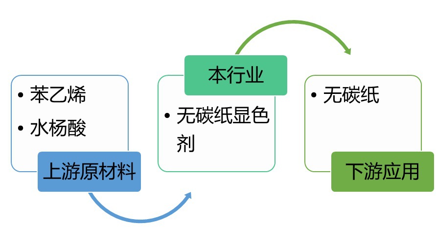 無(wú)碳紙顯色劑行業(yè)特征及利潤(rùn)水平趨勢(shì)（附報(bào)告目錄）(圖1)