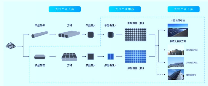 2020-2026年光伏產(chǎn)業(yè)鏈專項(xiàng)調(diào)研及投資前景預(yù)測報(bào)告(圖1)