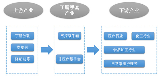 資本市場中漲近“十倍”的丁腈手套行業(yè)前景分析（附報(bào)告目錄）(圖1)