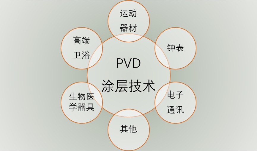 PVD 涂層行業(yè)發(fā)展現(xiàn)狀與競爭格局分析（附報告目錄）(圖2)