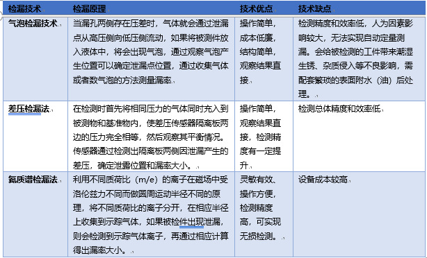 2020-2026年檢漏儀器行業(yè)專項調(diào)研及投資機會前景預(yù)測報告(圖1)