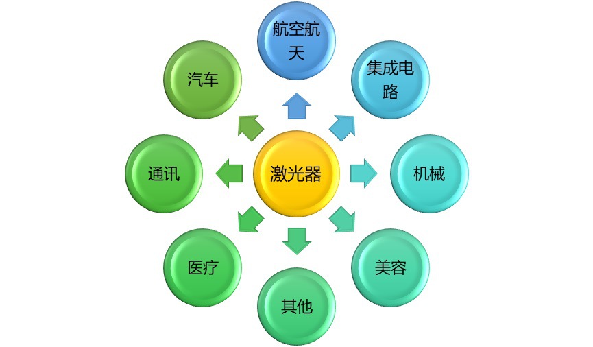 2020-2026年激光行業(yè)細分市場分析與前景預測報告(圖1)