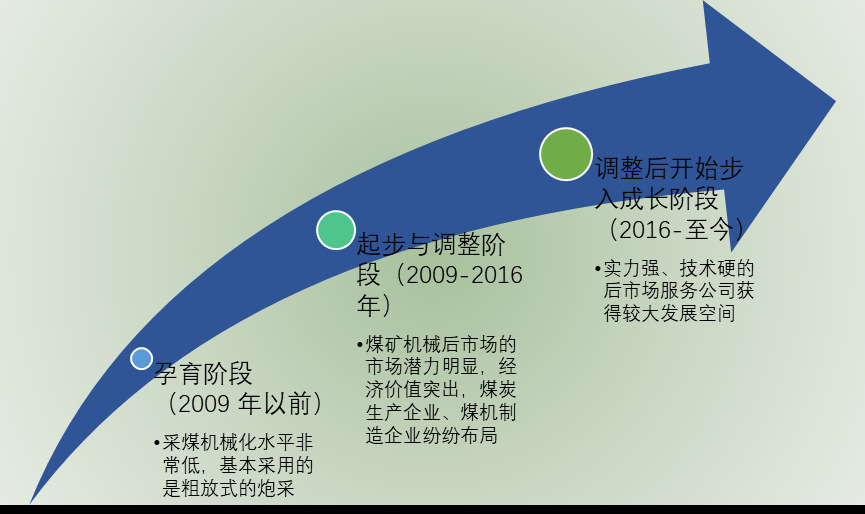 2020-2026年中國煤礦機械后市場服務(wù)行業(yè)投資前景專項報告(圖1)