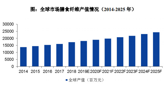 膳食纖維行業(yè)市場(chǎng)供求狀況及變動(dòng)原因（附報(bào)告目錄）(圖1)
