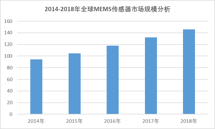 2020-2026年中國(guó)傳感器行業(yè)深度調(diào)研與投資機(jī)會(huì)及前景報(bào)告(圖1)