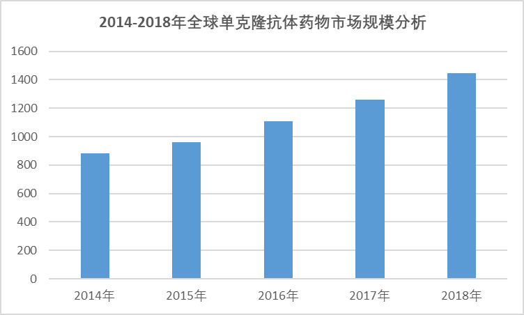 2020-2026年中國單克隆抗體藥物行業(yè)深度研究與投資前景預(yù)測報(bào)告(圖1)