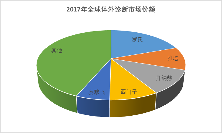 2020-2026年中國體外診斷行業(yè)全面發(fā)展現狀與前景趨勢預測報告(圖1)