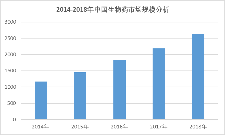 2020-2026年中國生物藥行業(yè)專項(xiàng)調(diào)研與前景投資預(yù)測報(bào)告(圖2)