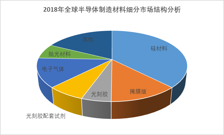 2020-2026年中國半導體材料行業(yè)研究分析與投資機會預測報告(圖1)